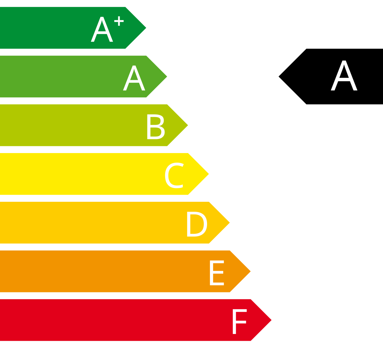 Energia hatékonysági címke A osztály