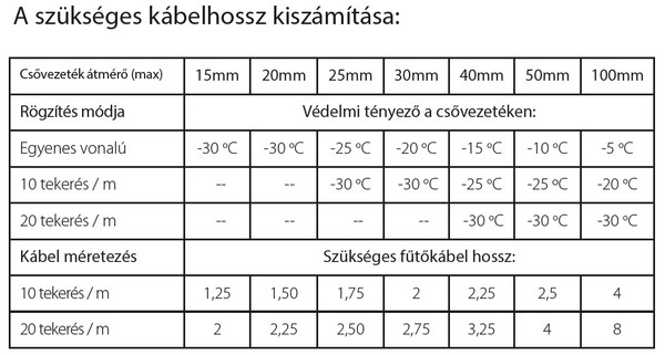 MAGNUM Ideal kültéri csap fagymentesítő fűtőkábel 14 méter - 140 Watt (230 V)