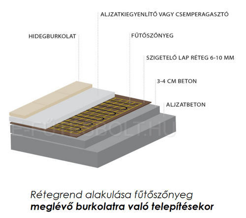 MAGNUM Mat elektromos fűtőszőnyeg 3 m2 = 450 W elektromos padlófűtés