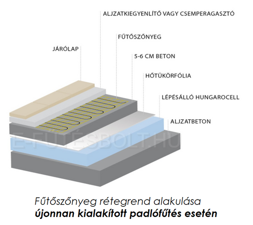 MAGNUM Mat elektromos fűtőszőnyeg 25 m2 = 3125 W (125 Watt/m2) elektromos padlófűtés