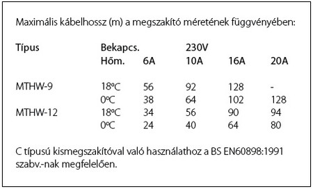 MAGNUM Trace Hot Water önszabályzó fűtőkábel 12 Watt / méter 65°C-on 230V (MTHW-12)