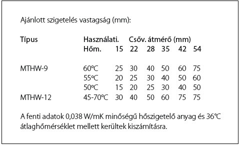 MAGNUM Trace Hot Water önszabályzó fűtőkábel 12 Watt / méter 65°C-on 230V (MTHW-12)