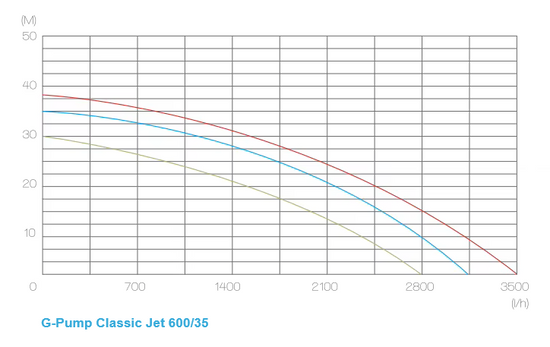 WENTOREX G-PUMP Classic Jet 600/35 kerti szivattyú (600 W / 35 m)