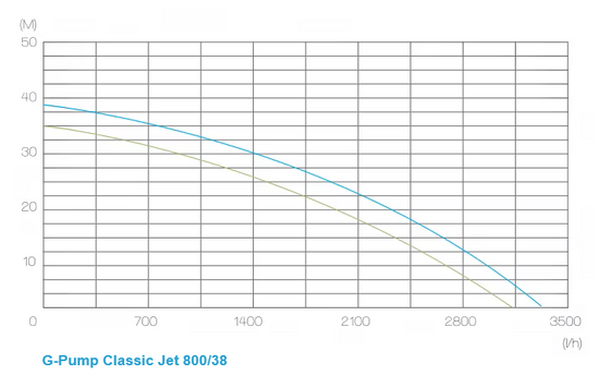 WENTOREX G-PUMP Classic Jet 800/38 kerti szivattyú (800 W / 38 m)