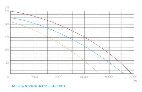 WENTOREX G-PUMP Modern Jet 1100/45 INOX kerti szivattyú (1100 W / 45 m)