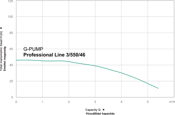 WENTOREX G-PUMP Professional Line 3/550/46 búvárszivattyú 20 m kábellel (550 W / 46 m)