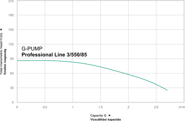 WENTOREX G-PUMP Professional Line 3/550/85 búvárszivattyú 20 m kábellel (550 W / 85 m)