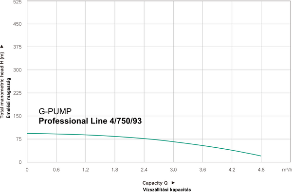 WENTOREX G-PUMP Professional Line 4/750/93 búvárszivattyú 20 m kábellel (750 W / 93 m)