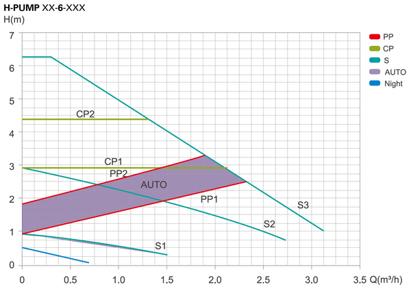 WENTOREX H-PUMP 25-6-180 keringető szivattyú (EU-ERP)