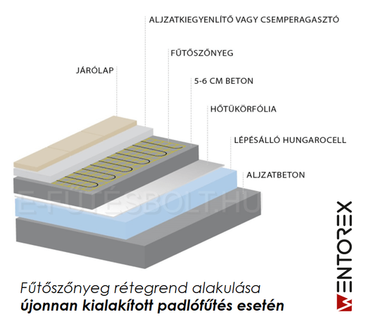 Wentorex U-HEAT Mat elektromos fűtőszőnyeg 1 m2 / 150 Watt + digitális Design WiFi termosztát / padlófűtés szett
