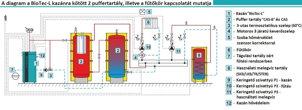Centrometal CAS 501 HV fűtési és hűtési puffertároló (475 li 4