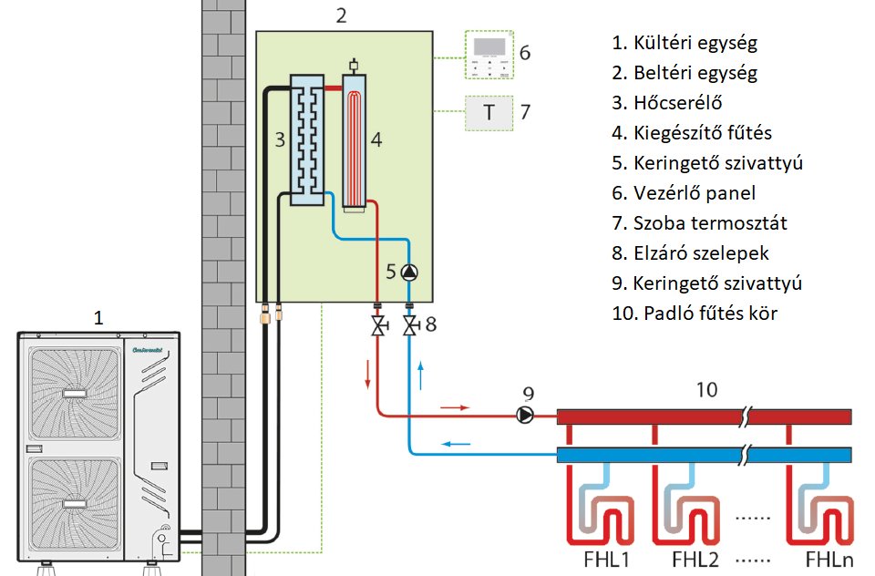 Centrometal HP-Cm Split A 10 kW levegő-víz hőszivattyú (R32  21