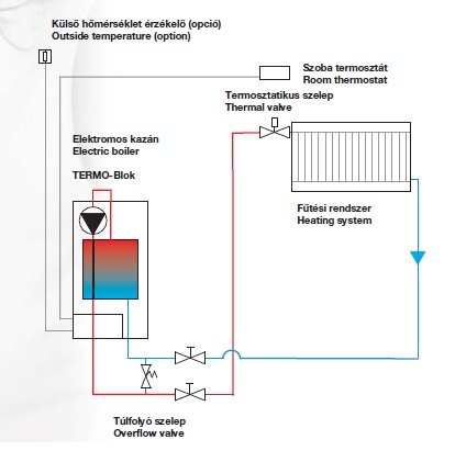 Termostroj Termo Blok 40 kW elektromos kazán központi fűtésh 5