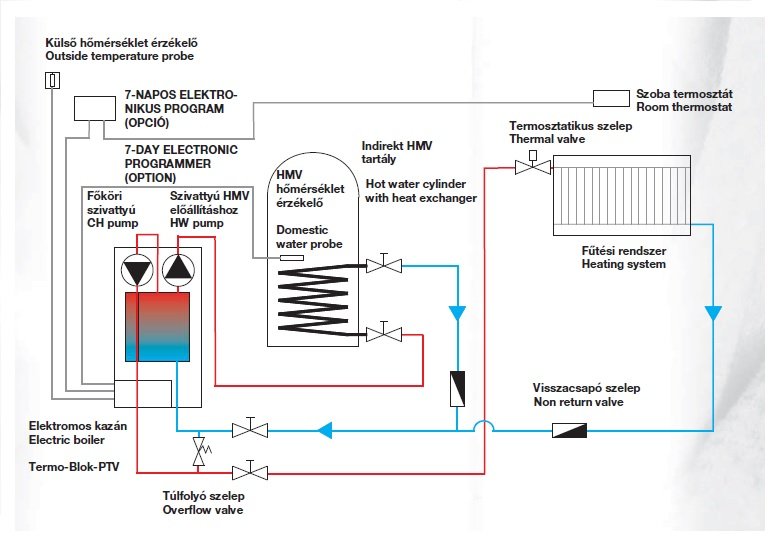 Termostroj Termo Blok PTV 18 kW elektromos kazán központi fű 4
