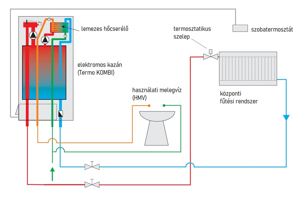 Termostroj Termo Kombi 28 kW elektromos kazán központi fűtés 6
