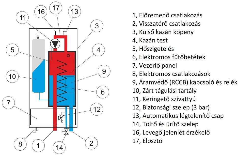 Termostroj Termo Mini New 6 kW elektromos kazán központi fűt 7