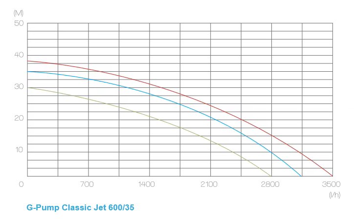 WENTOREX G-PUMP Classic Jet 600/35 kerti szivattyú (600 W /  4