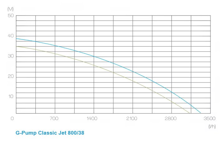 WENTOREX G-PUMP Classic Jet 800/38 kerti szivattyú (800 W /  4