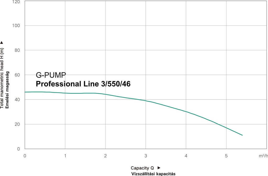 WENTOREX G-PUMP Professional Line 3/550/46 búvárszivattyú 20 2