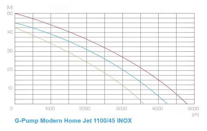WENTOREX G-PUMP Modern Home Jet 1100/45 INOX házi vízmű (110 4